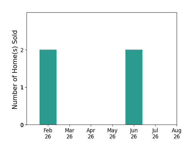 Bar chart of total home sales by Karen Knight over the past 12 months
