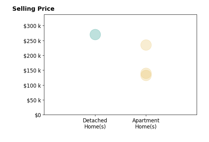 Histogram of home sales price ranges for Karen Knight
