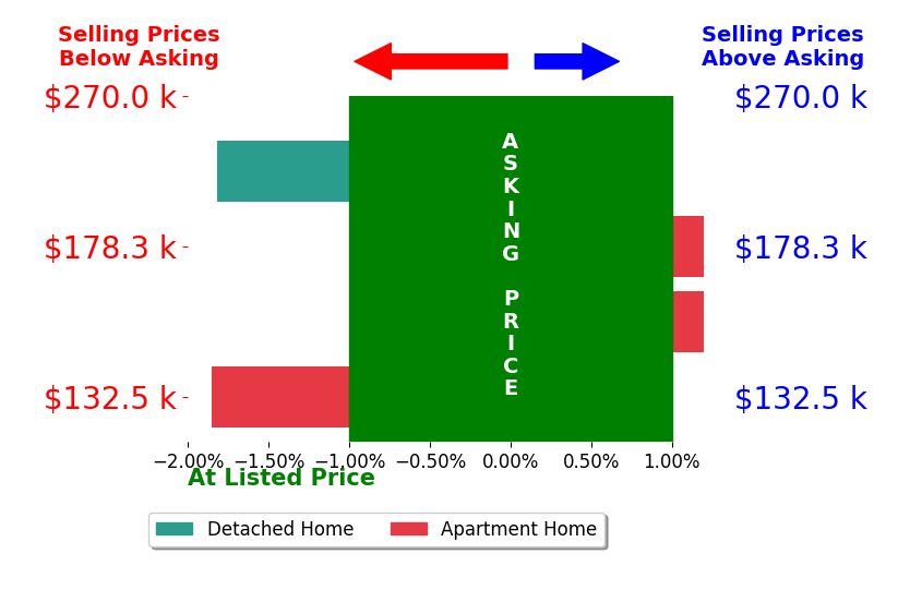 Bar chart comparing asking price vs selling price for Karen Knight