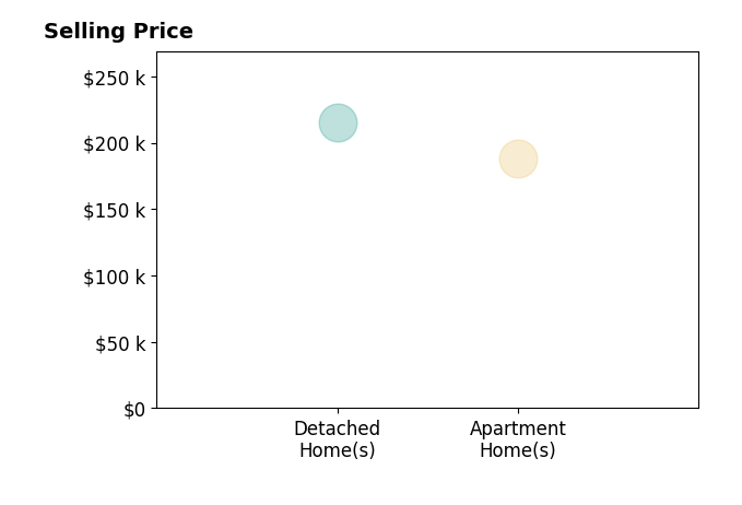 Histogram of home sales price ranges for Tyler Lautke