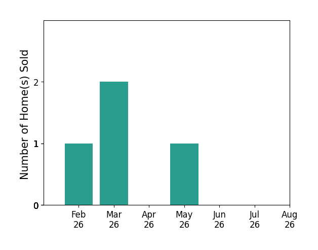 Bar chart of total home sales by Victoria Torres over the past 12 months
