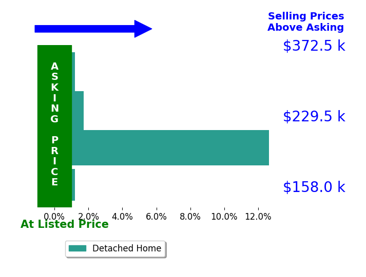 Bar chart comparing asking price vs selling price for Victoria Torres