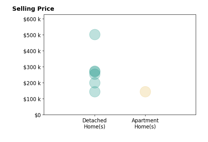Histogram of home sales price ranges for Lisa Nolan