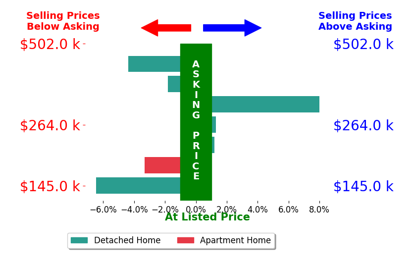 Bar chart comparing asking price vs selling price for Lisa Nolan