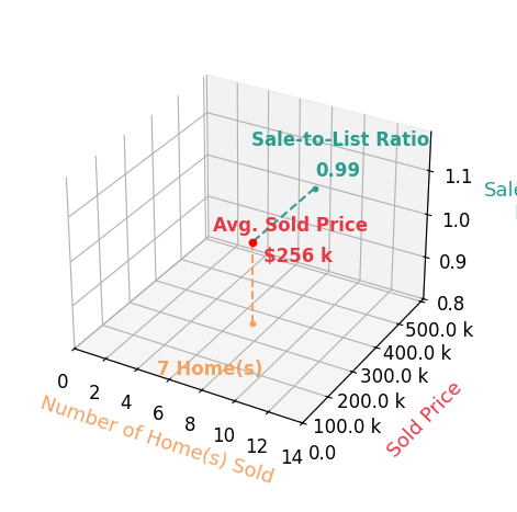 Chart showing sale-to-list price ratio for Lisa Nolan