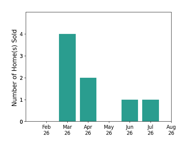 Bar chart of total home sales by Daniel Baty over the past 12 months