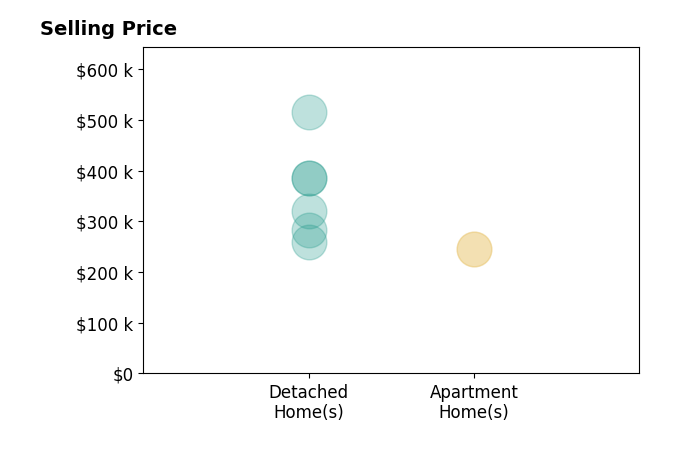 Histogram of home sales price ranges for Daniel Baty