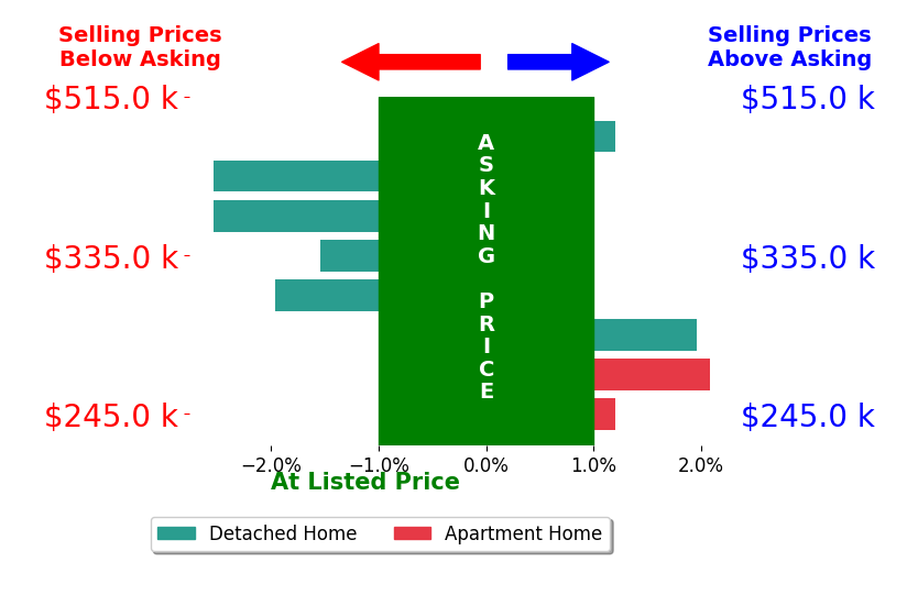 Bar chart comparing asking price vs selling price for Daniel Baty