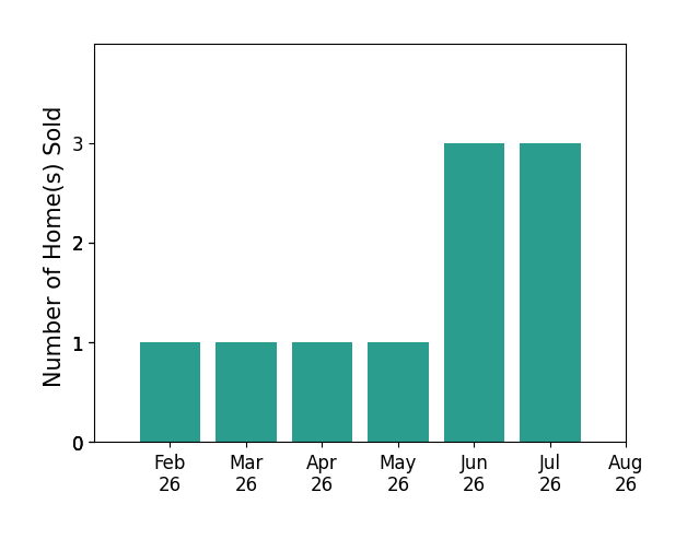 Bar chart of total home sales by Noah Gloede over the past 12 months
