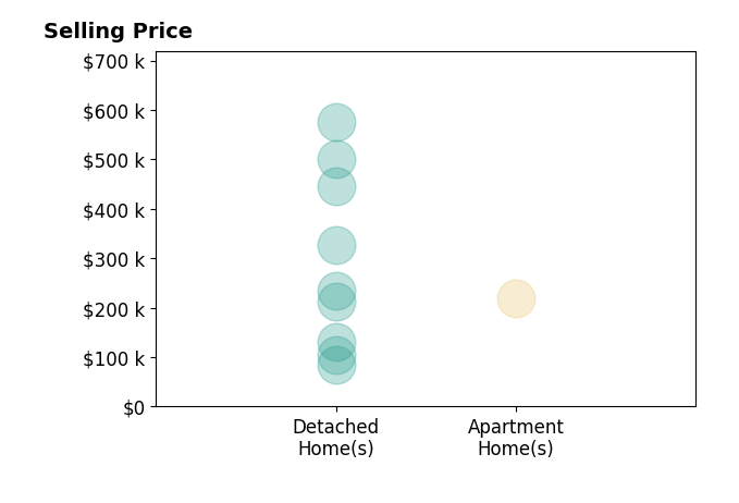 Histogram of home sales price ranges for Noah Gloede