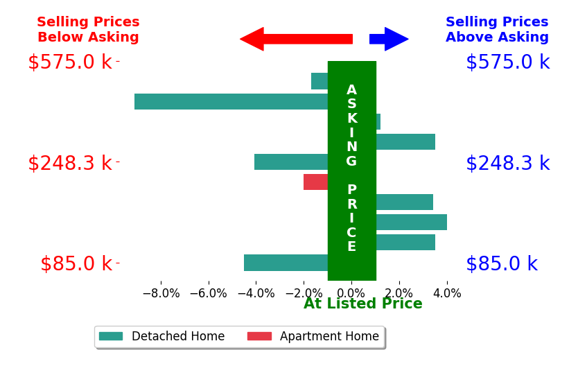 Bar chart comparing asking price vs selling price for Noah Gloede