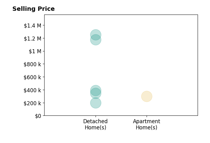 Histogram of home sales price ranges for Jane Glantz