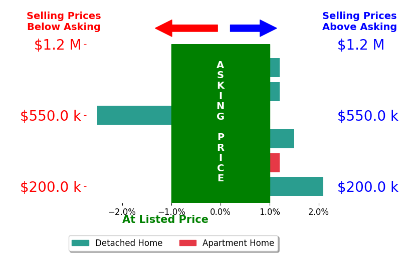 Bar chart comparing asking price vs selling price for Jane Glantz