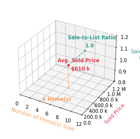 Chart showing sale-to-list price ratio for Jane Glantz