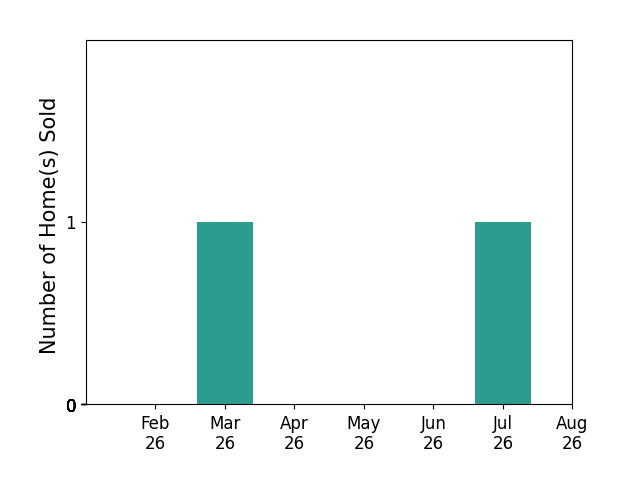 Bar chart of total home sales by Shannon Feuerbach over the past 12 months