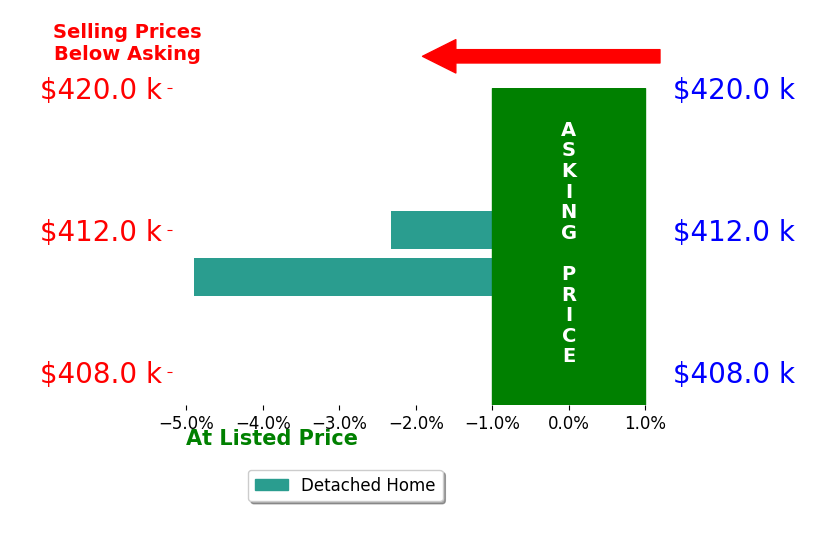 Bar chart comparing asking price vs selling price for Shannon Feuerbach