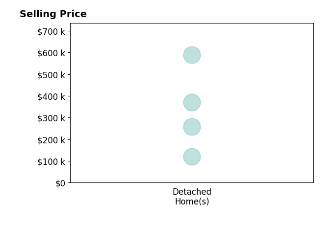 Histogram of home sales price ranges for David Berry