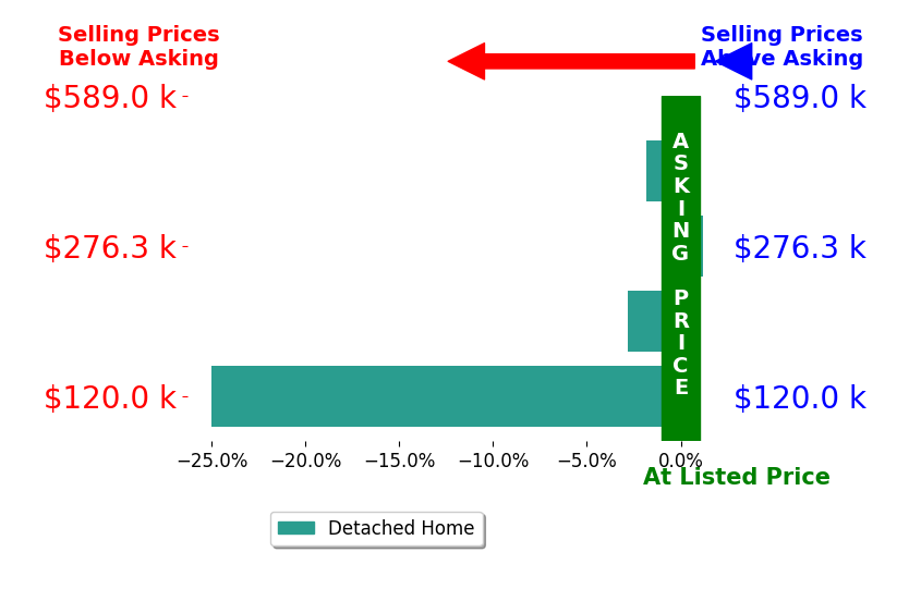 Bar chart comparing asking price vs selling price for David Berry