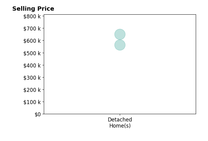 Histogram of home sales price ranges for Susan Eaton