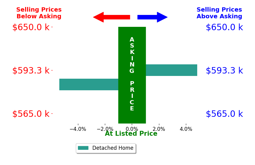 Bar chart comparing asking price vs selling price for Susan Eaton