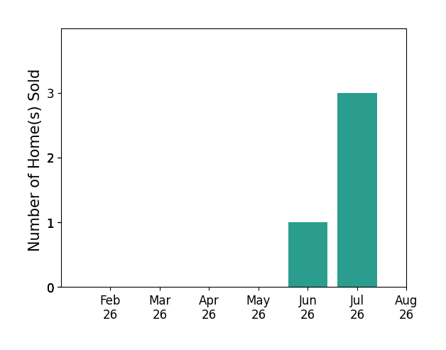 Bar chart of total home sales by Jaime BurczekPSN Homes over the past 12 months