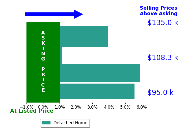 Bar chart comparing asking price vs selling price for Jaime BurczekPSN Homes