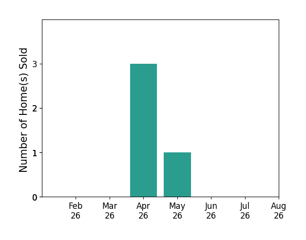 Bar chart of total home sales by Kathy Platten over the past 12 months