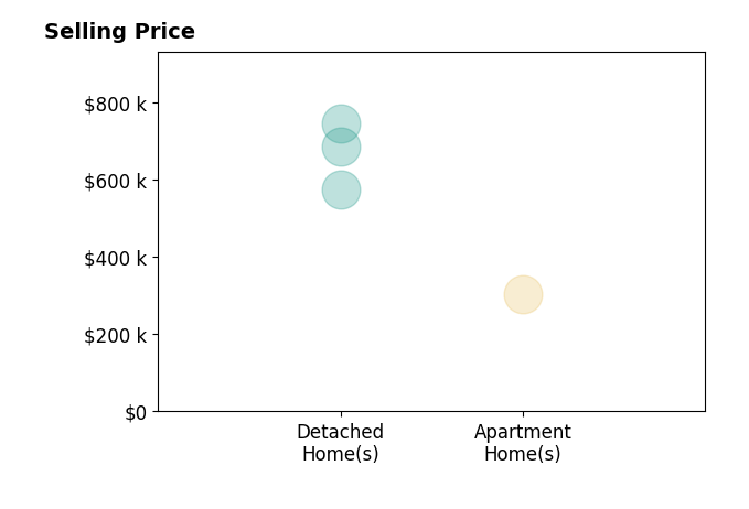 Histogram of home sales price ranges for Kathy Platten