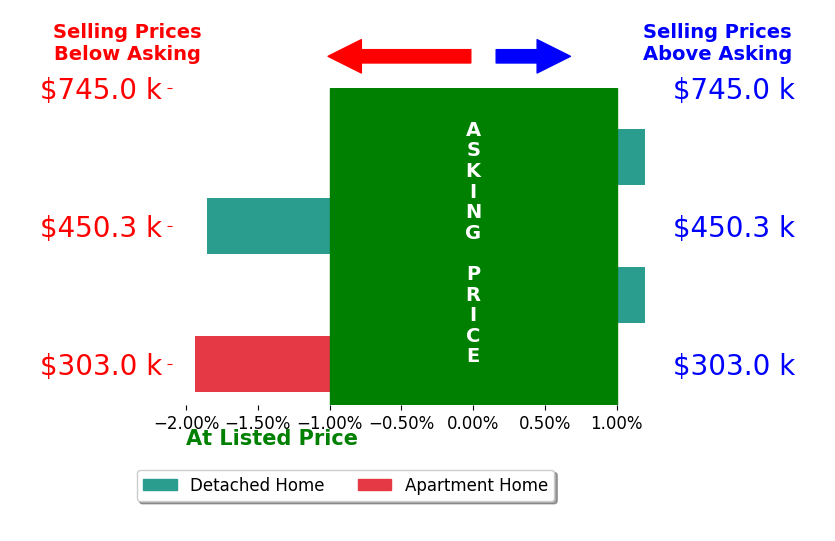 Bar chart comparing asking price vs selling price for Kathy Platten