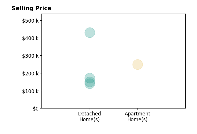 Histogram of home sales price ranges for Cherokee Render