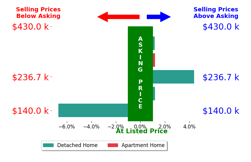 Bar chart comparing asking price vs selling price for Cherokee Render