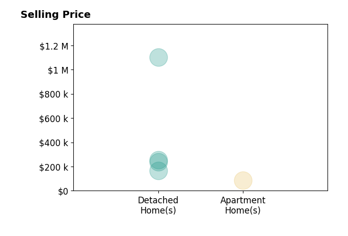 Histogram of home sales price ranges for Brook Adkins