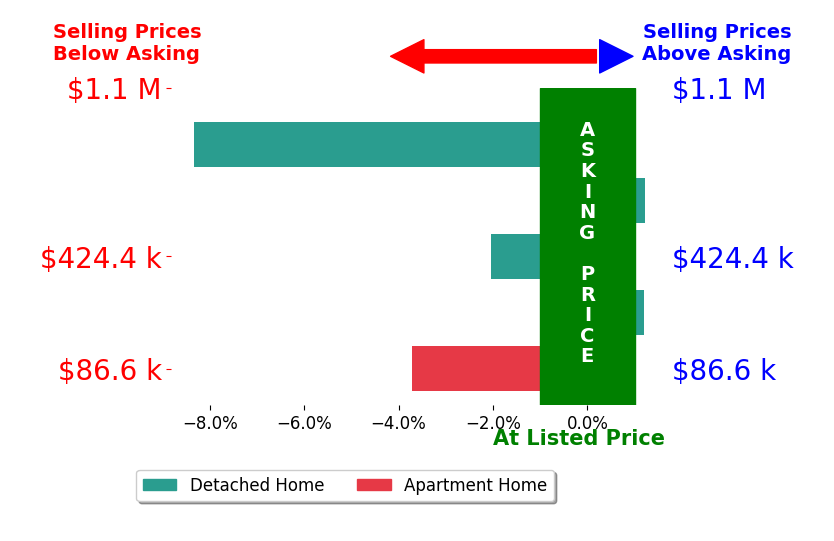 Bar chart comparing asking price vs selling price for Brook Adkins