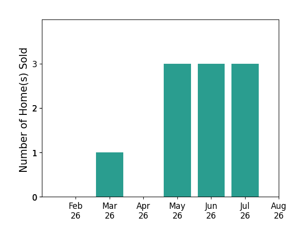 Bar chart of total home sales by Pattie Fox over the past 12 months