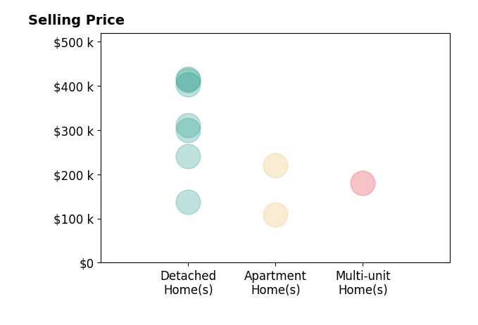 Histogram of home sales price ranges for Pattie Fox