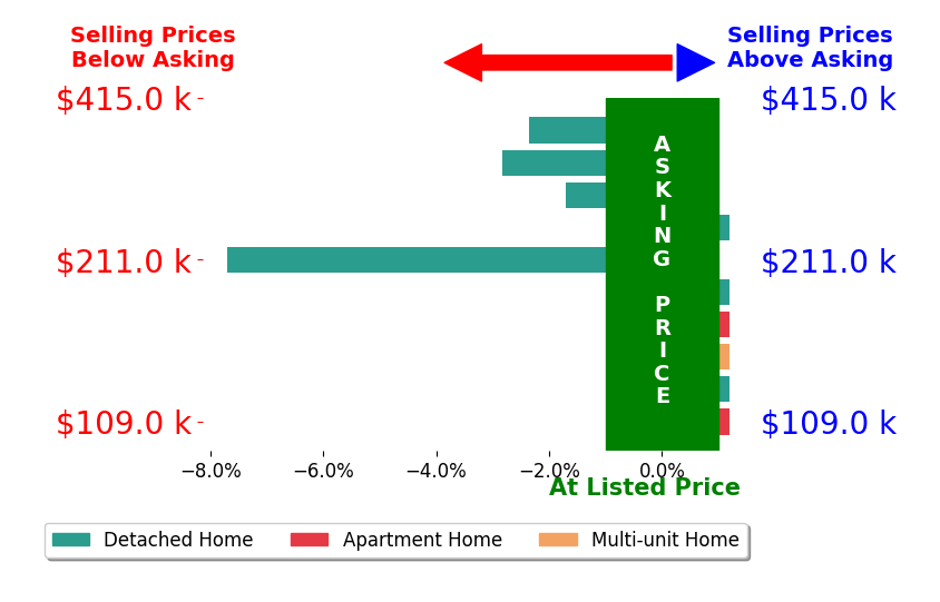 Bar chart comparing asking price vs selling price for Pattie Fox