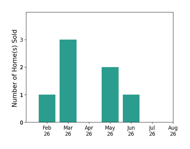 Bar chart of total home sales by Cal Ernst over the past 12 months
