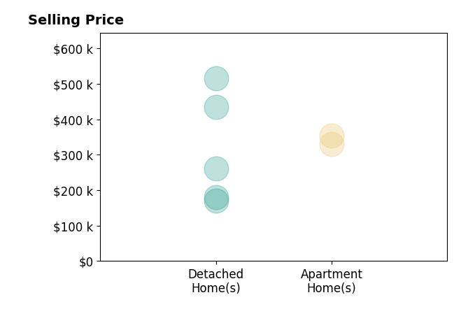 Histogram of home sales price ranges for Cal Ernst