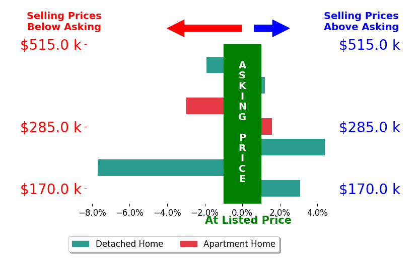 Bar chart comparing asking price vs selling price for Cal Ernst