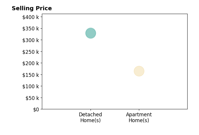 Histogram of home sales price ranges for Steve Siefert