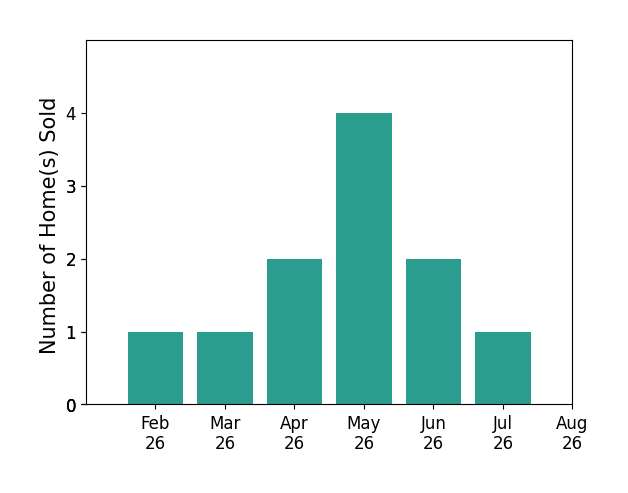 Bar chart of total home sales by Matt Clark over the past 12 months