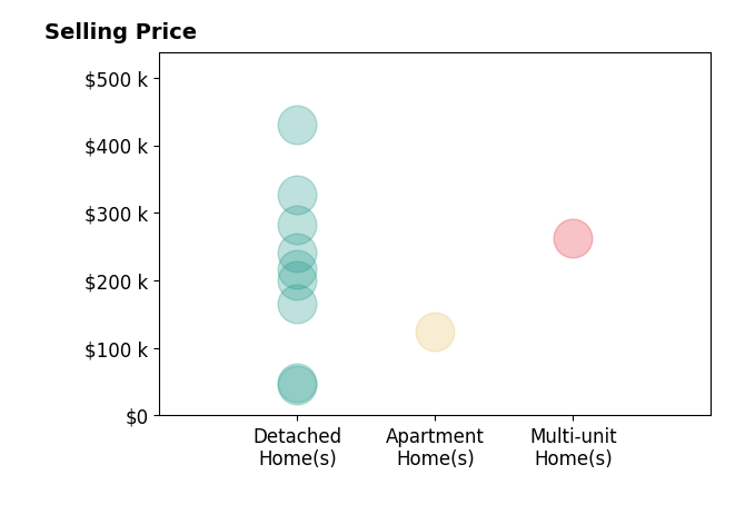 Histogram of home sales price ranges for Matt Clark