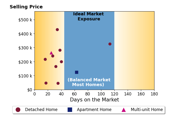 Bar chart of average days on market for Matt Clark's listings