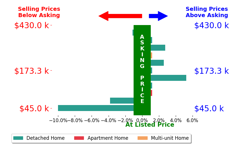 Bar chart comparing asking price vs selling price for Matt Clark