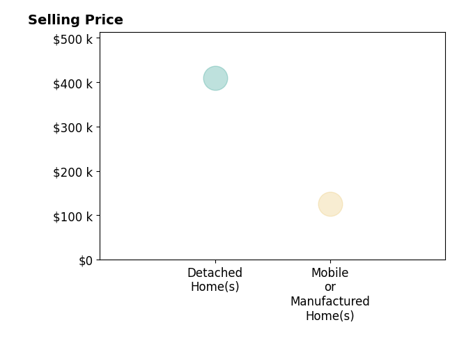 Histogram of home sales price ranges for Le Ann Dunne