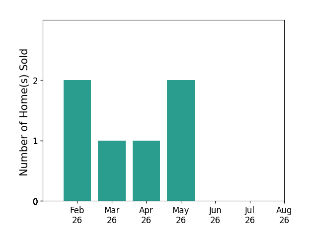 Bar chart of total home sales by Brooke Zrudsky over the past 12 months