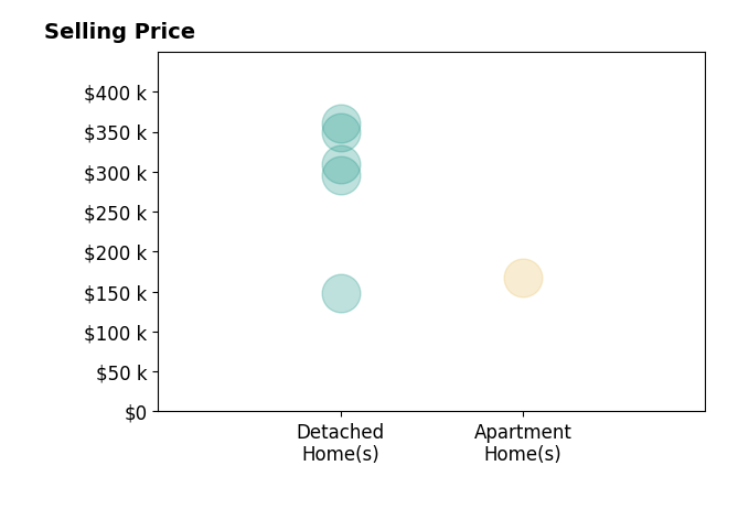 Histogram of home sales price ranges for Brooke Zrudsky