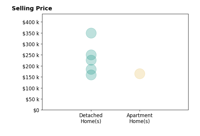 Histogram of home sales price ranges for Thuy Nguyen