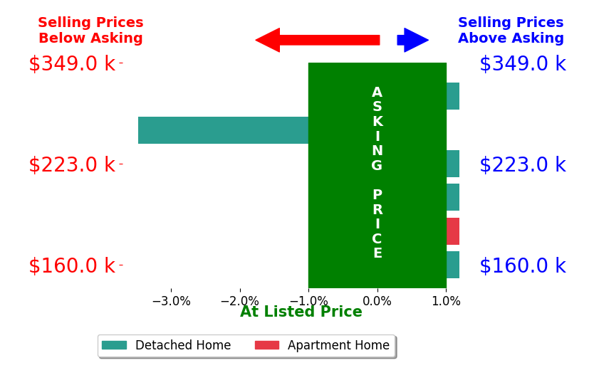 Bar chart comparing asking price vs selling price for Thuy Nguyen