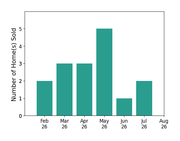 Bar chart of total home sales by Kari Juhl over the past 12 months